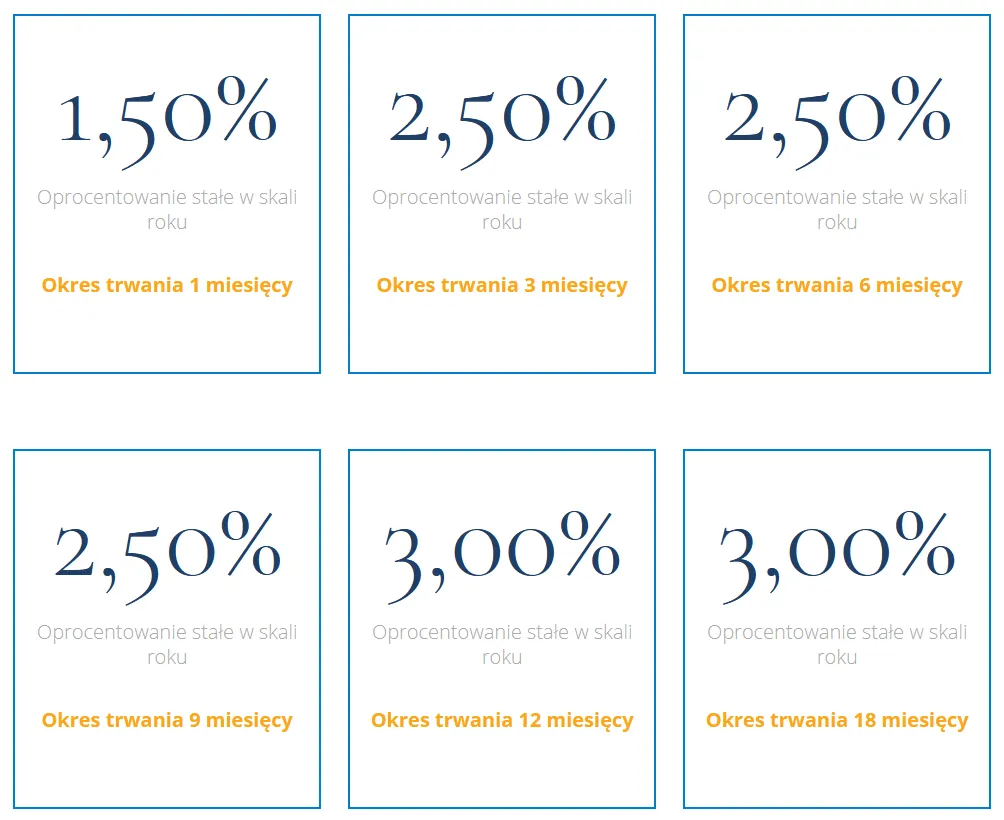 Lokata bankowa na 3 miesiące