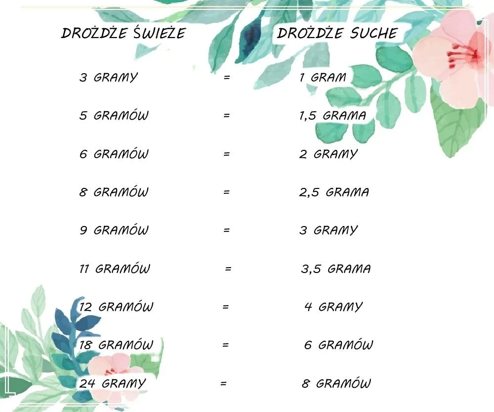 tabela przelicznik drożdży świeżych na suche do pizzy