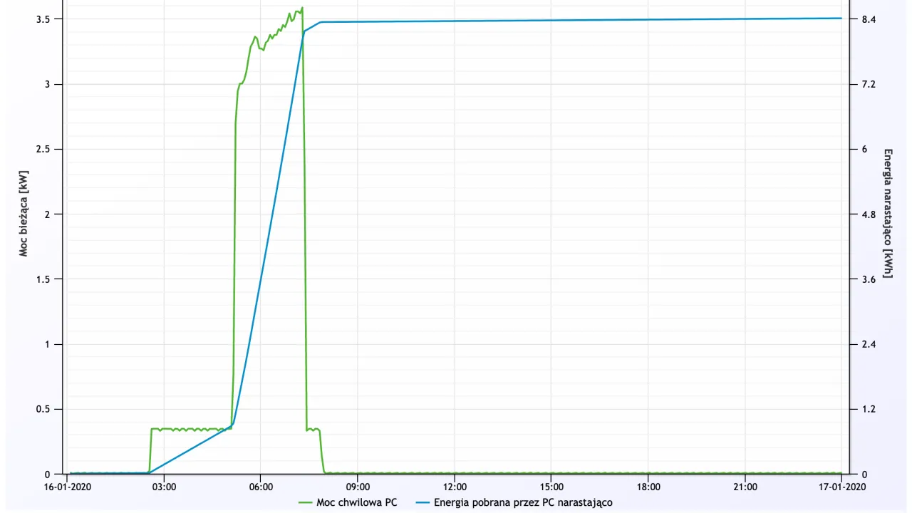 wykres zużycia prądu pompa ciepła 12kw rocznie