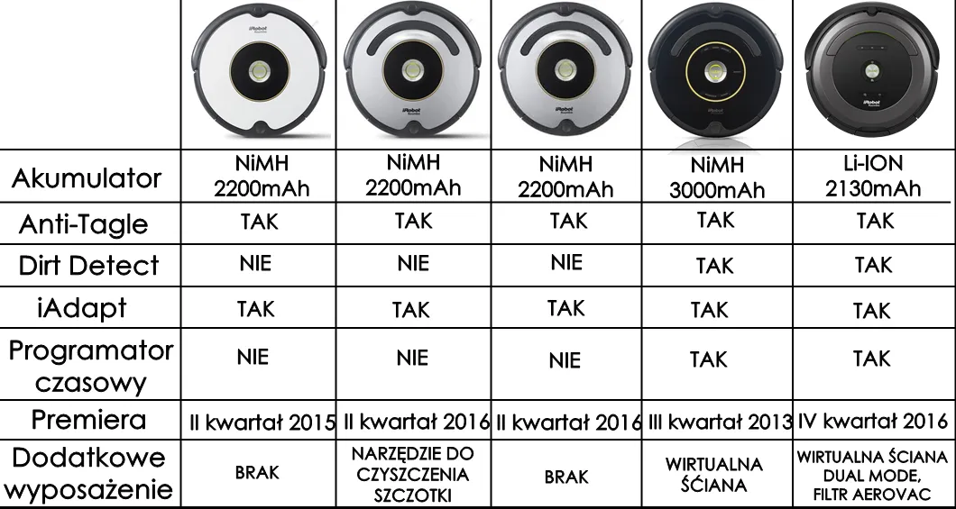 iRobot Roomba różne modele porównanie