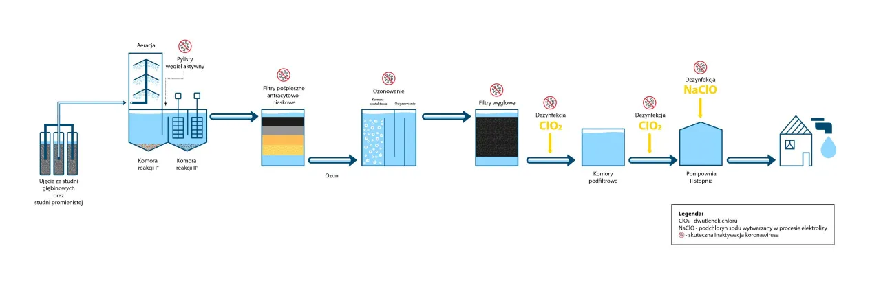 Schemat pokazuje, skąd się bierze woda w kranie: od ujęcia, przez aerację, filtry, ozonowanie, dezynfekcję, aż do pompowni i domu.