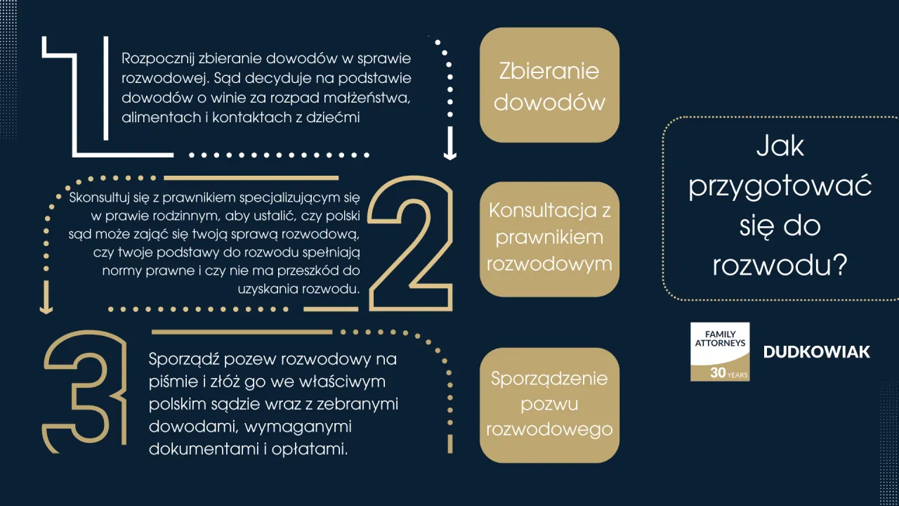 Ile czeka się na rozwód w Polsce