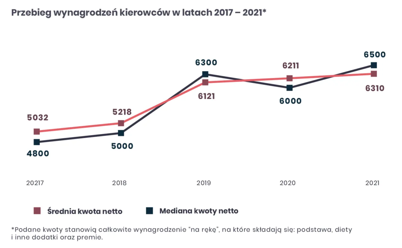 kierowca ciężar&oacute;wki doświadczenie zarobki wykres