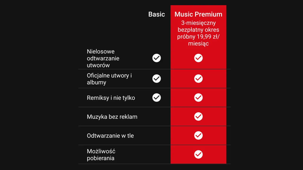 YouTube Music Premium vs Free porównanie funkcji