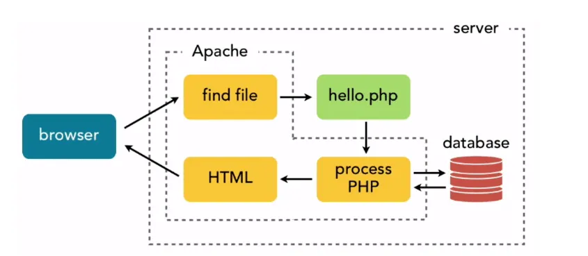 Schemat działania PHP na serwerze