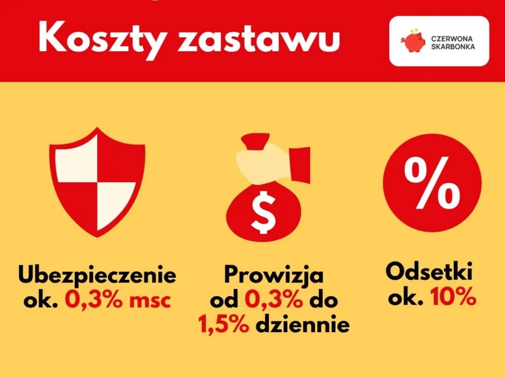 Zdjęcie Zastaw w lombardzie na czym polega? Poznaj ryzyko i zasady pawningowe