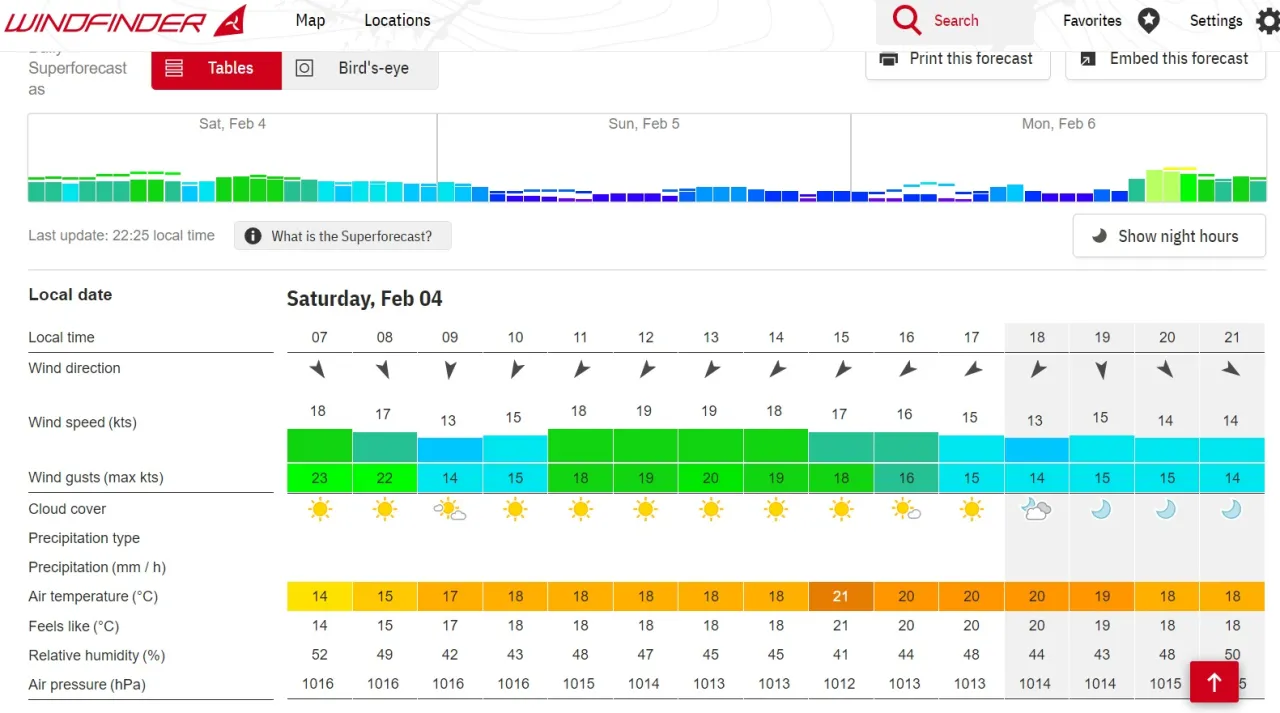 Windsurfer na wodzie w idealnych warunkach wiatrowych