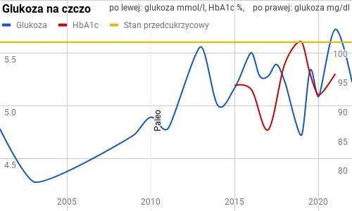 Glukoza na czczo stan przedcukrzycowy wykres