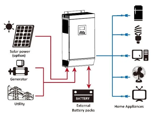 porównanie inwerterów on-grid off-grid hybrydowy