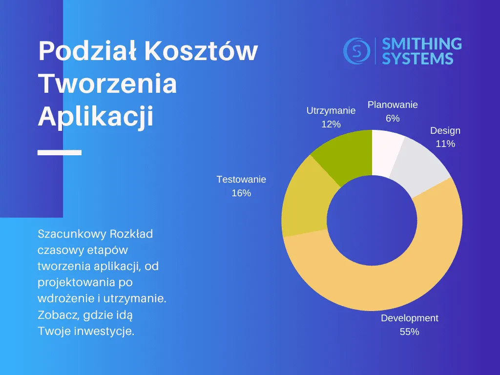 Koszty utrzymania aplikacji mobilnej infografika