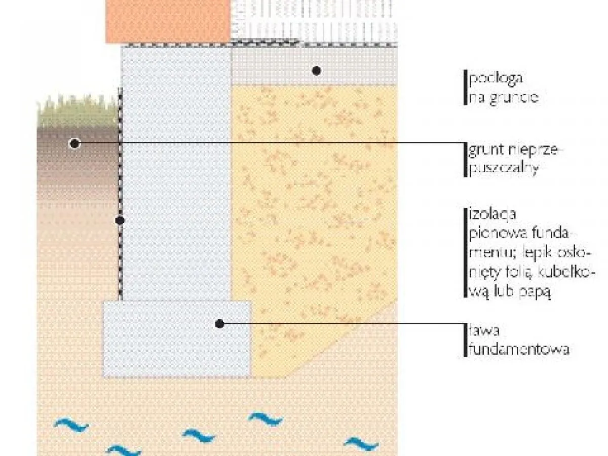 Izolacja przeciwwilgociowa fundamentu z papą chroni przed wilgocią. Warstwy gruntu i izolacji.