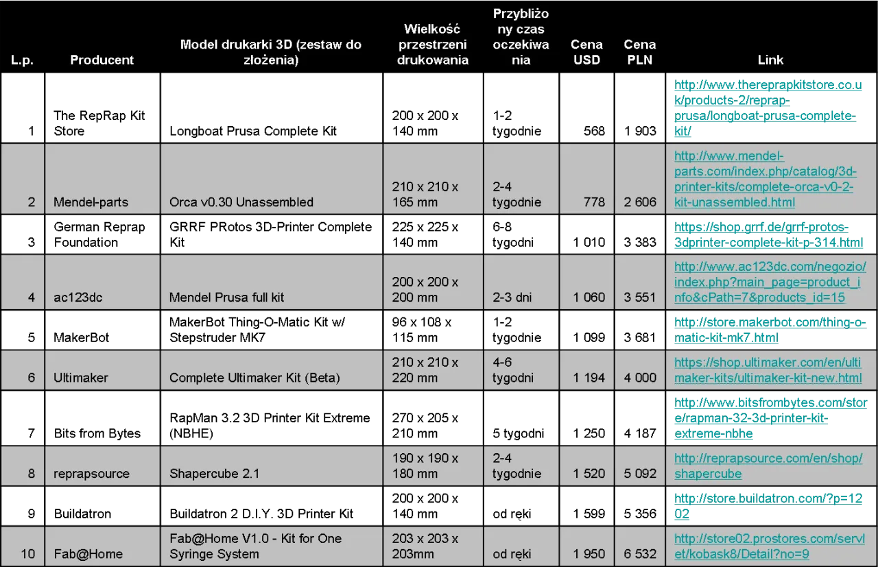 koszt druku 3D czynniki