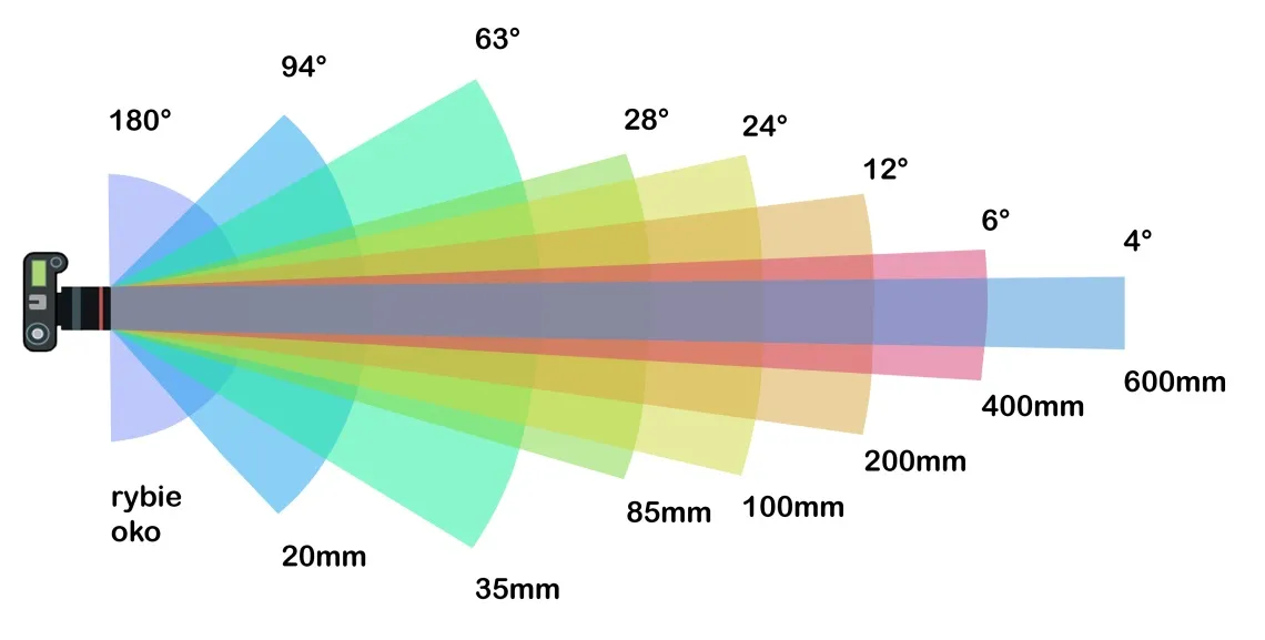 r&oacute;żne typy obiektyw&oacute;w fotografia przyrodnicza
