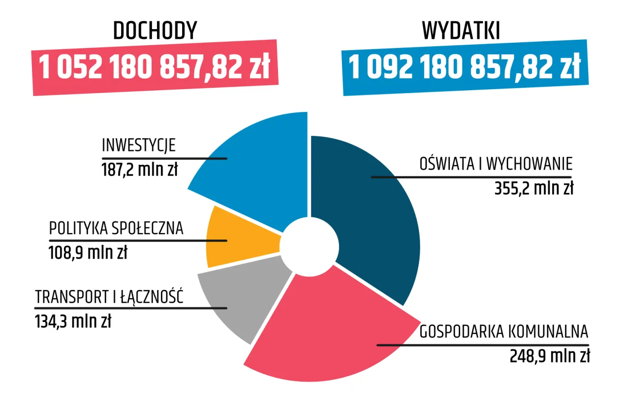 wydatki szkoły budżet