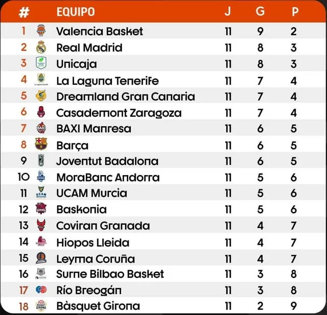 Tabla de clasificaci&oacute;n Liga Endesa ACB baloncesto