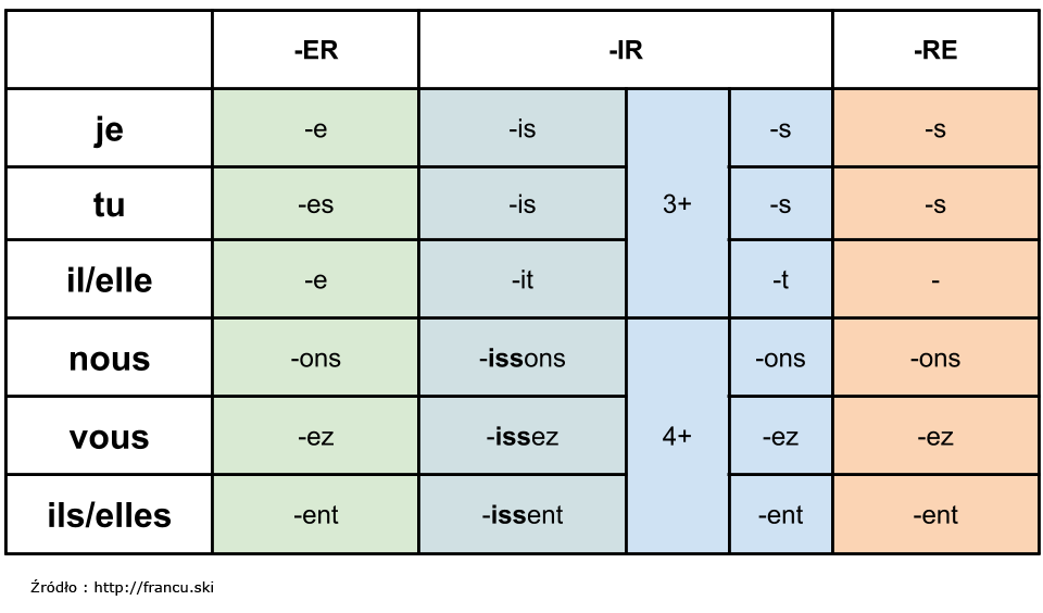 Tabela odmiany czasownik&oacute;w 1 grupy francuski pr&eacute;sent
