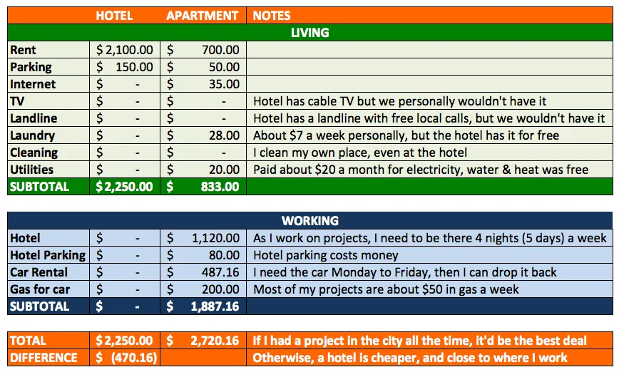 aparthotel vs hotel cost comparison