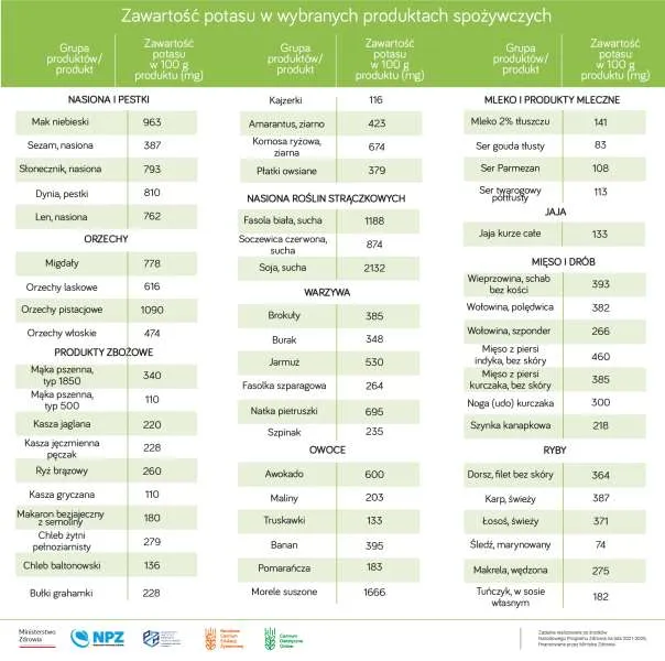produkty bogate w potas lista