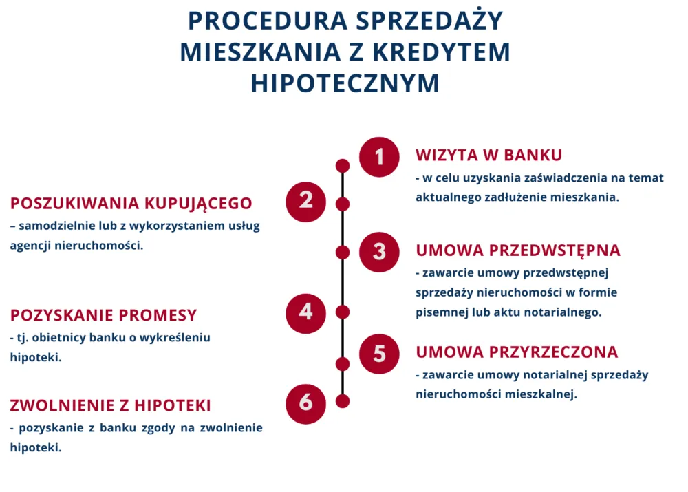 Proces sprzedaży nieruchomości z kredytem hipotecznym