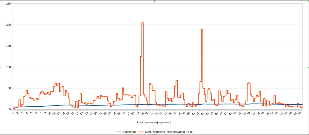 Wykres poziomu sadzy DPF BMW
