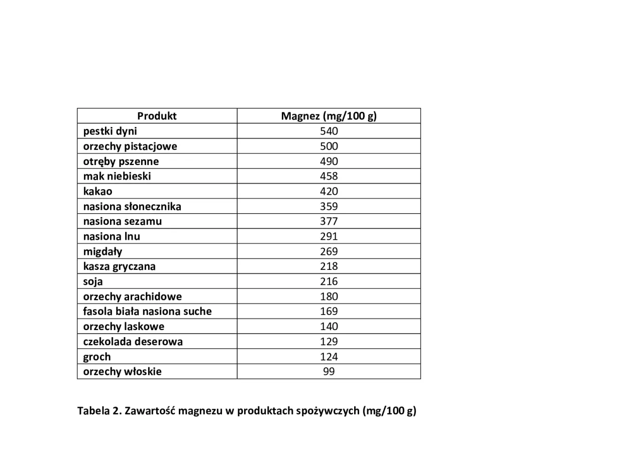 Tabela zawartości magnezu w kakao