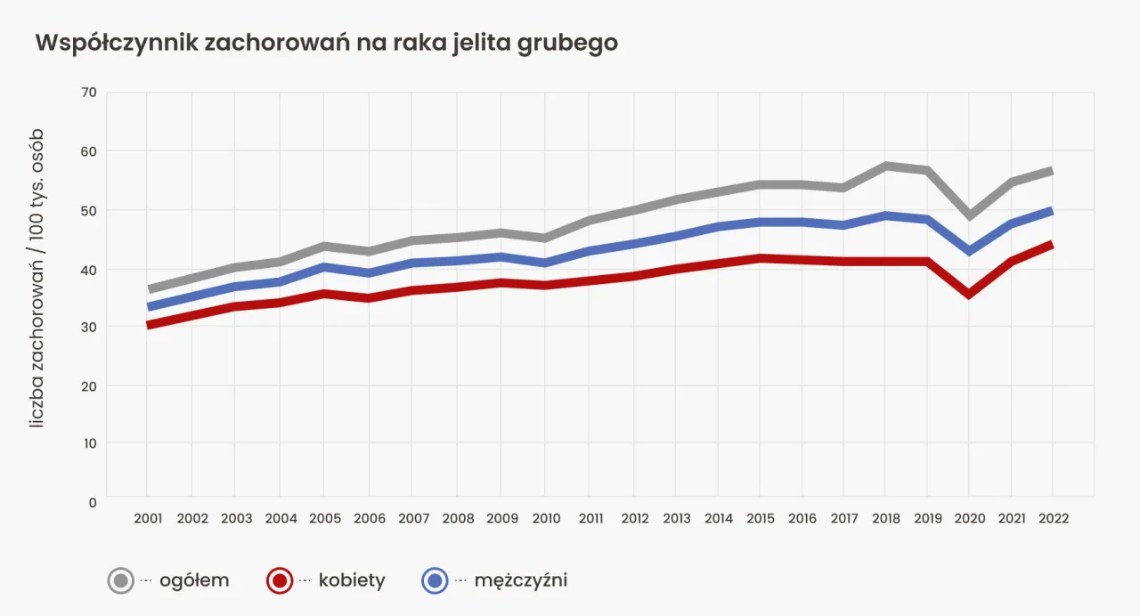 Statystyki przeżywalności rak jelita grubego