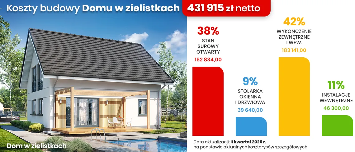 koszt budowy domu 70m2 wykres