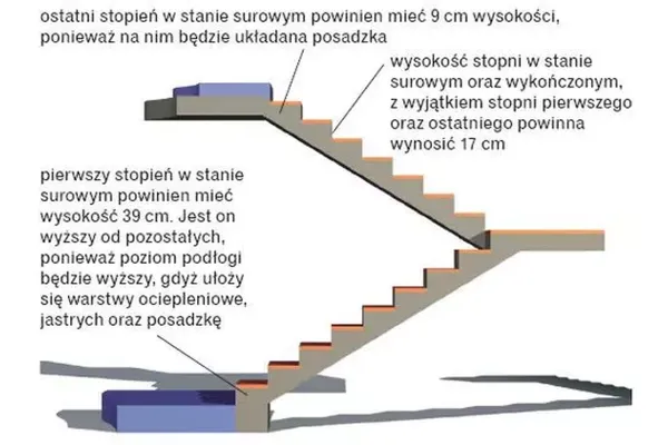 Zdjęcie Ostatni stopień schodów: jak wykończyć bezpiecznie i stylowo