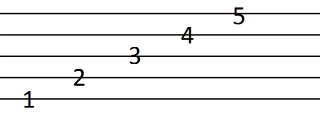 Pięciolinia z kluczem wiolinowym i basowym oraz liniami dodanymi