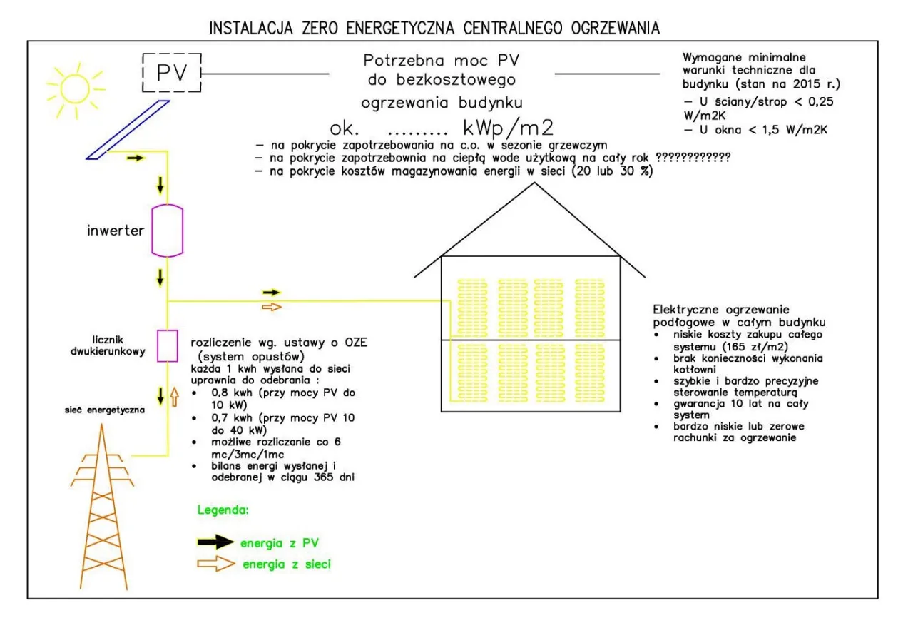 Schemat instalacji zeroenergetycznej: panele PV, inwerter, licznik, sieć energetyczna i elektryczne ogrzewanie podłogowe. Ogrzewanie elektryczne budynku zasilane energią słoneczną.