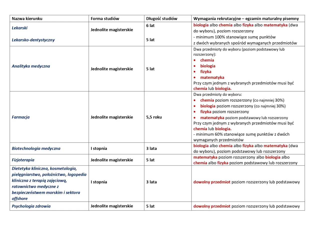 Tabela z wymaganiami rekrutacyjnymi na studia medyczne