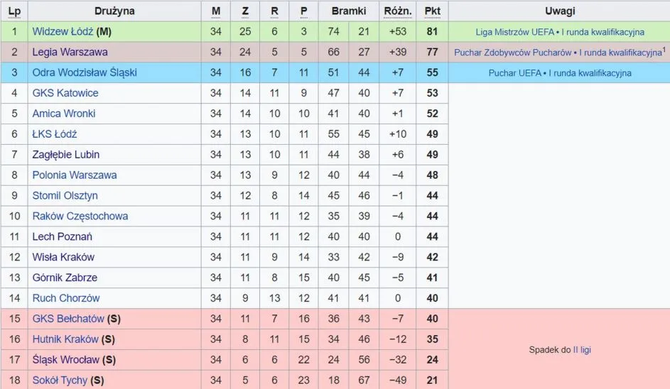 Tabela Ekstraklasy spadkowicze