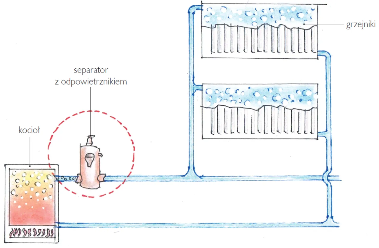 Schemat instalacji grzewczej: kocioł, separator z odpowietrznikiem i grzejniki. Czy piec gazowy powinien chodzić cały czas?