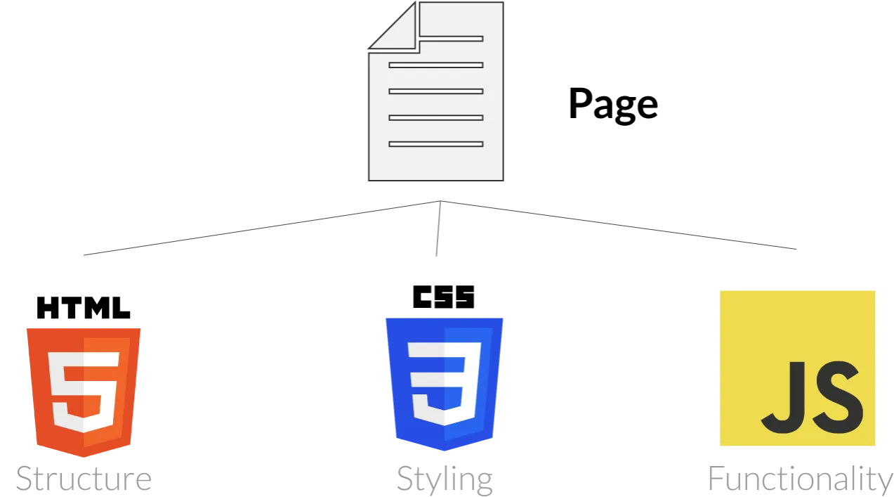 HTML CSS JavaScript diagram