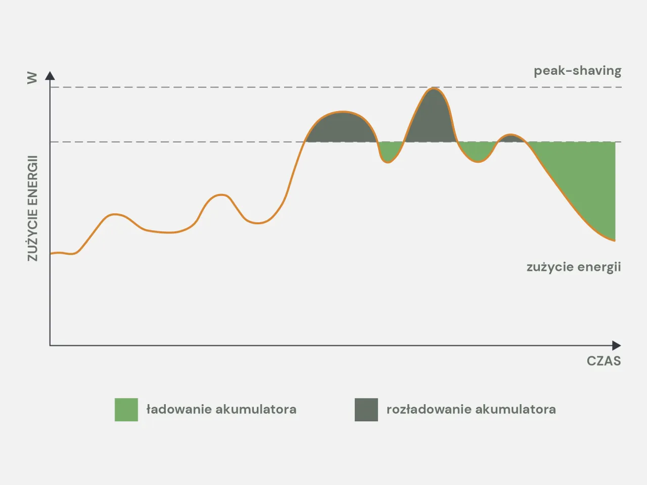 Dobór pojemności magazynu energii wykres zużycia