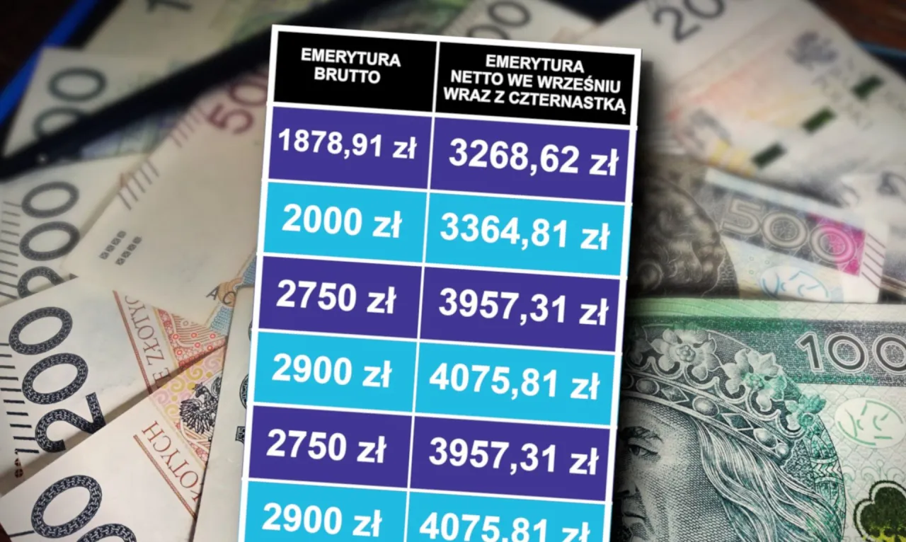 czternasta emerytura kryterium dochodowe wykres