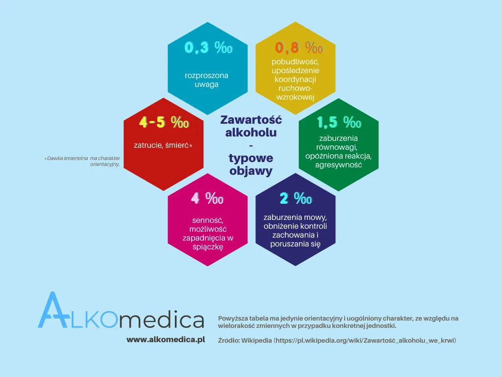 Czynniki wpływające na metabolizm alkoholu infografika