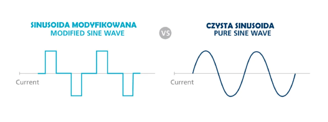 czysta sinusoida vs modyfikowana