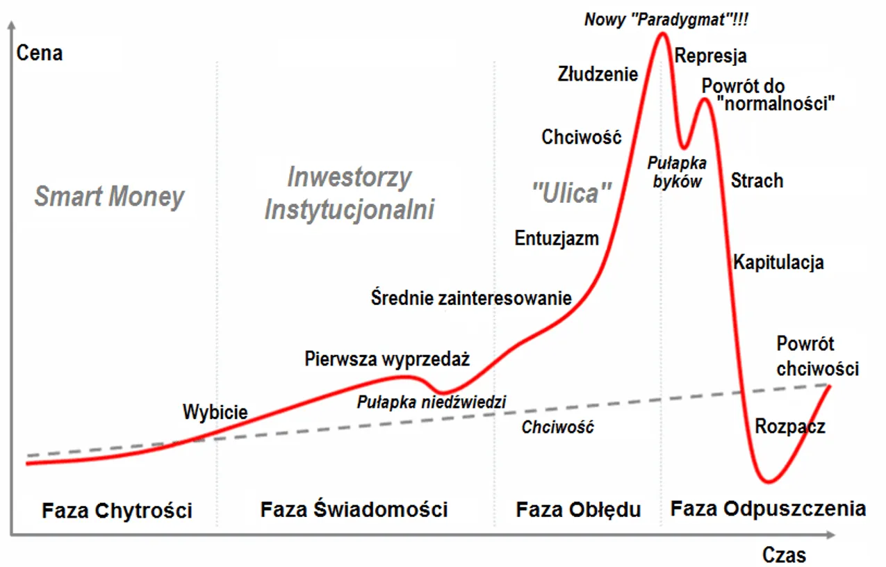 cykle giełdowe fazy hossy