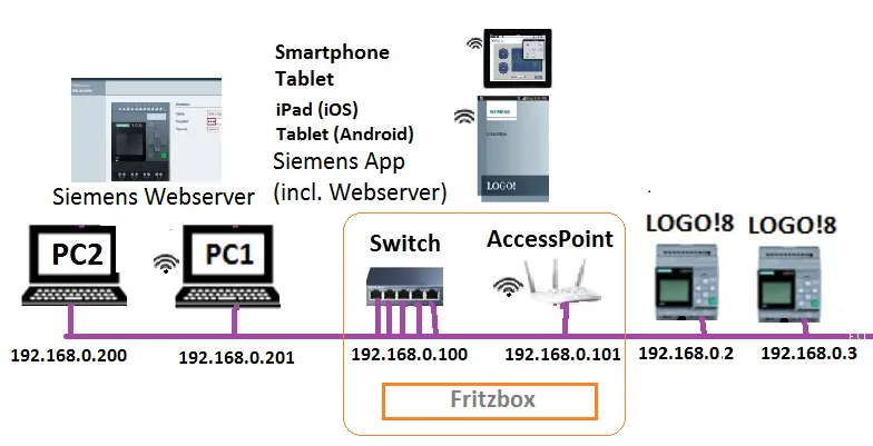 Siemens LOGO! 8 mit Ethernet Kabel und Switch