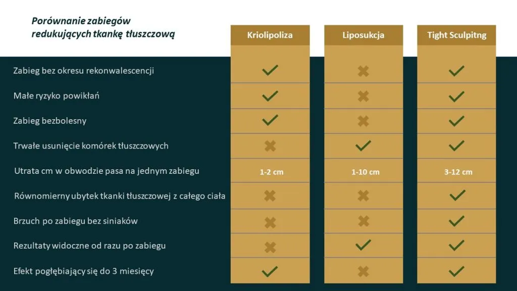 Por&oacute;wnanie metod liposukcji grafika