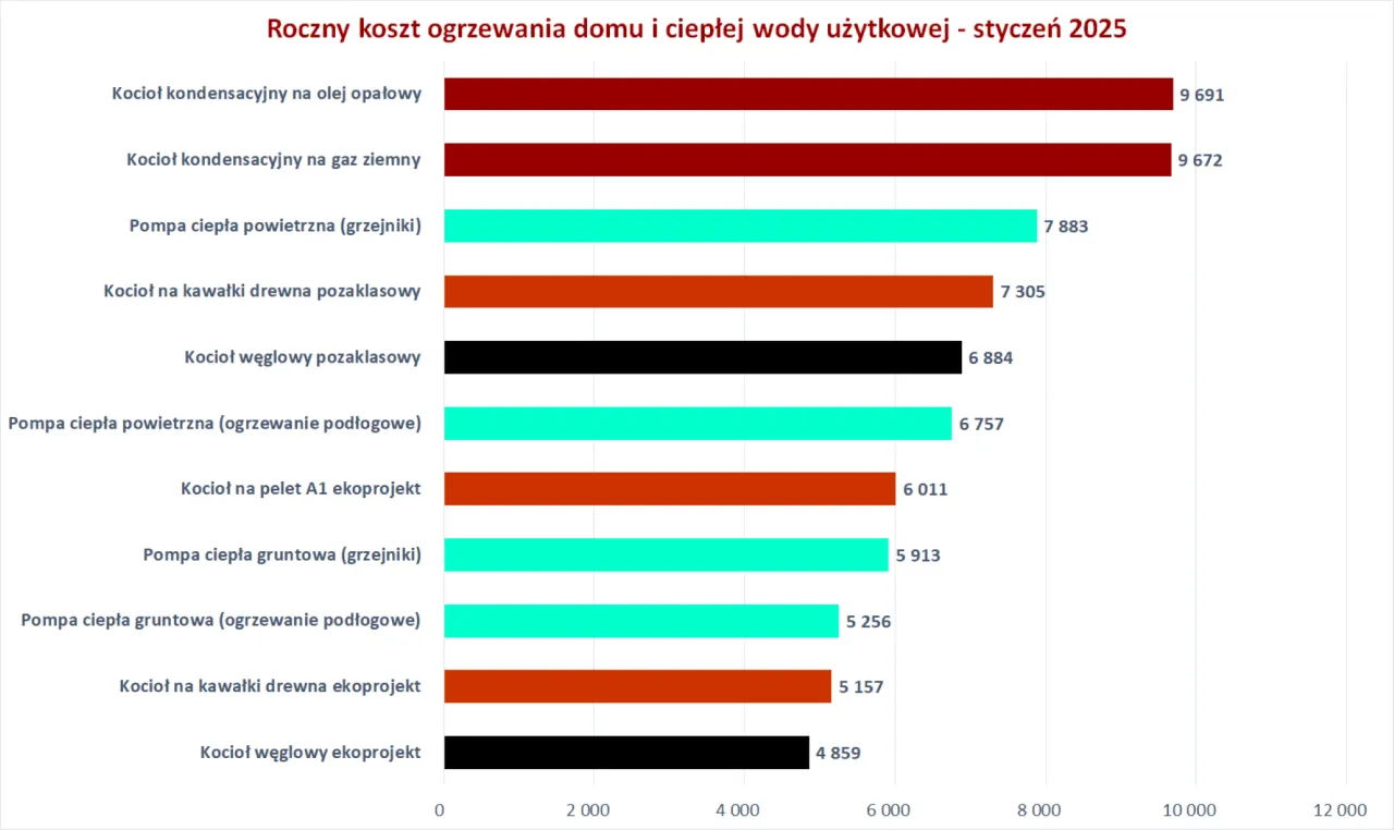 Roczny koszt ogrzewania domu: kotły węglowe i na paliwo stałe (brykiet czy węgiel do pieca) vs pompy ciepła i kotły gazowe.