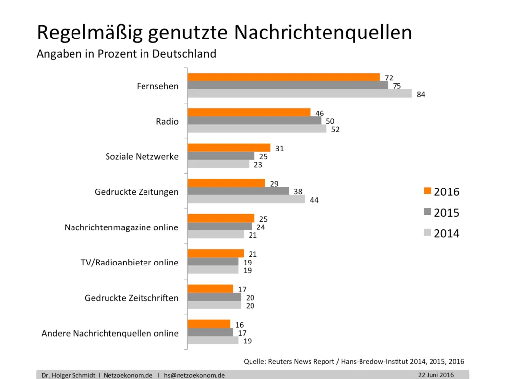 Soziales Netzwerk Diagramm klassisch vs. digital