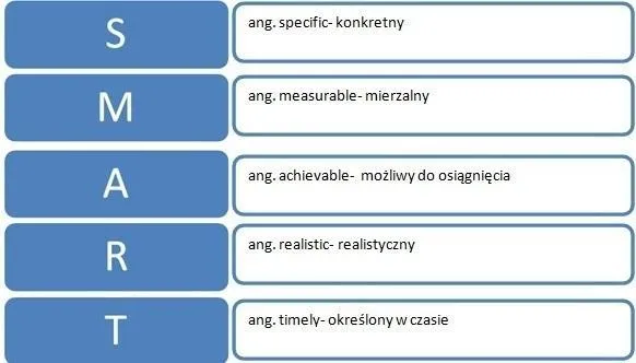 wyznaczanie celów SMART odchudzanie