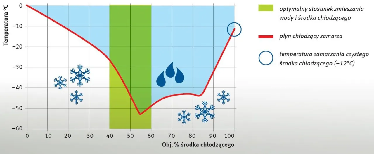 r&oacute;żnice płyn chłodniczy woda tabela