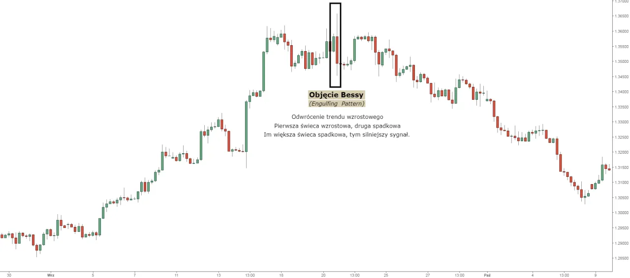 Formacje odwr&oacute;cenia trendu, Objęcie Hossy, Objęcie Bessy, Gwiazda Poranna, Gwiazda Wieczorna