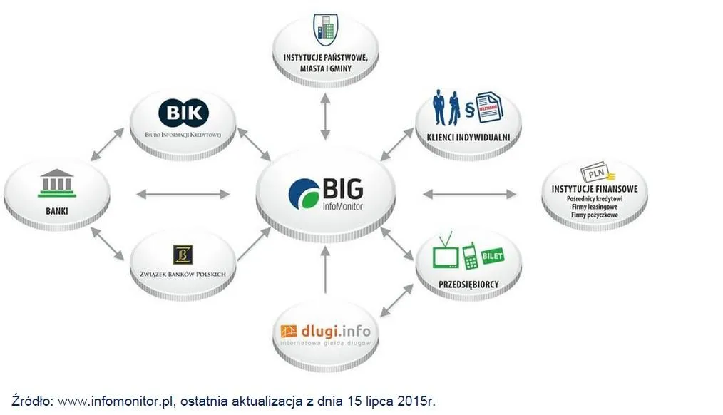 BIK logo i schemat działania