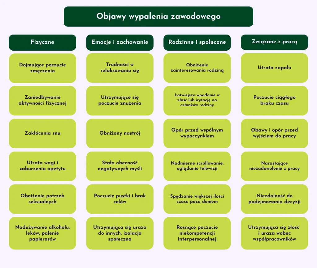 Wypalenie zawodowe objawy fizyczne zmęczenie