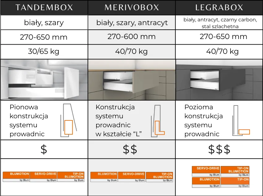 Rodzaje prowadnic do szuflad por&oacute;wnanie