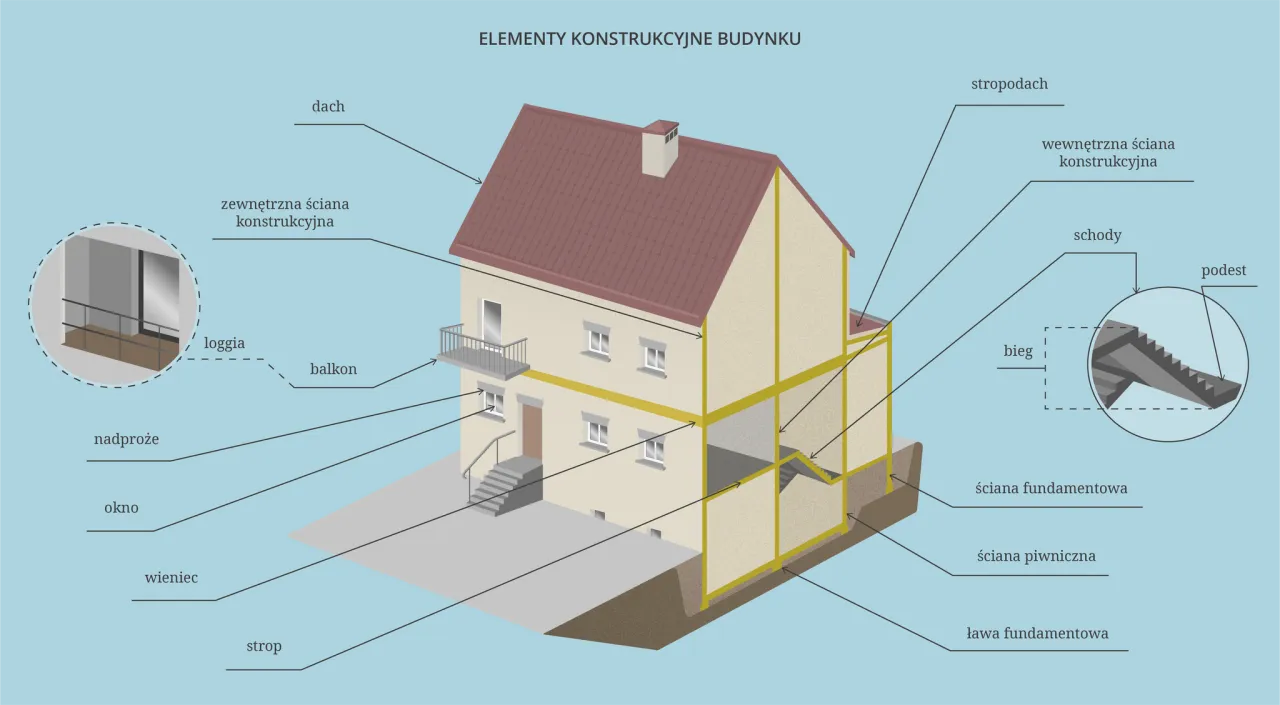 elementy definicji budynku